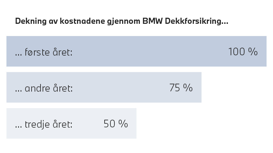 BMW godkjente dekk, diagram for kostnadserstatning med BMW Dekkforsikring BMW godkjente dekk, diagram for kostnadserstatning med BMW Dekkforsikring